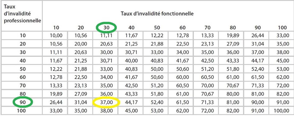 bareme croisé axa agipi